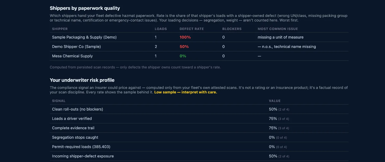 Fleet dashboard close-up: shippers ranked by paperwork defect rate with most-common issue, and an underwriter risk profile showing driver-verified and evidence-trail rates with sample sizes